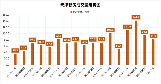 5月天津新房成交量环比跌33%刚需热度不减