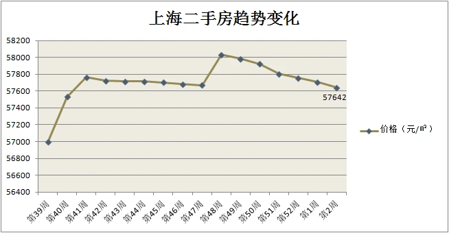 上海各区房价可能影响房价的几个要素