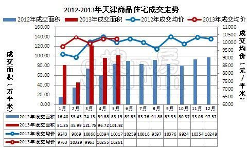 天津2013房价走势图一目了然2013年走势如何