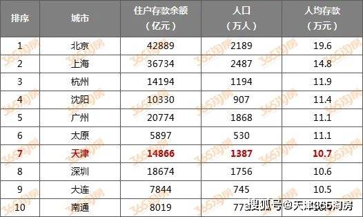 天津人均存款10.7万元，全国排名第七，竟然比深圳还高！
