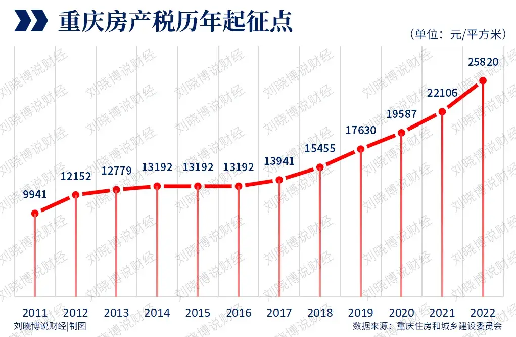 天津房产税2021年开征标准